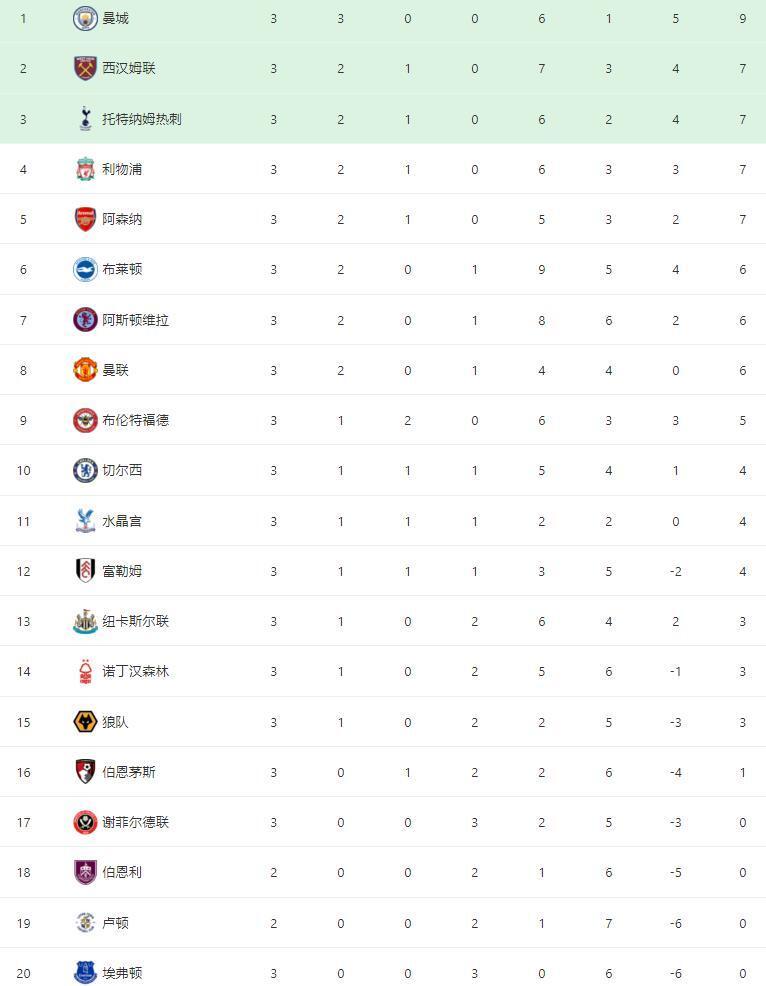  利物浦绝杀曼城领跑积分榜  